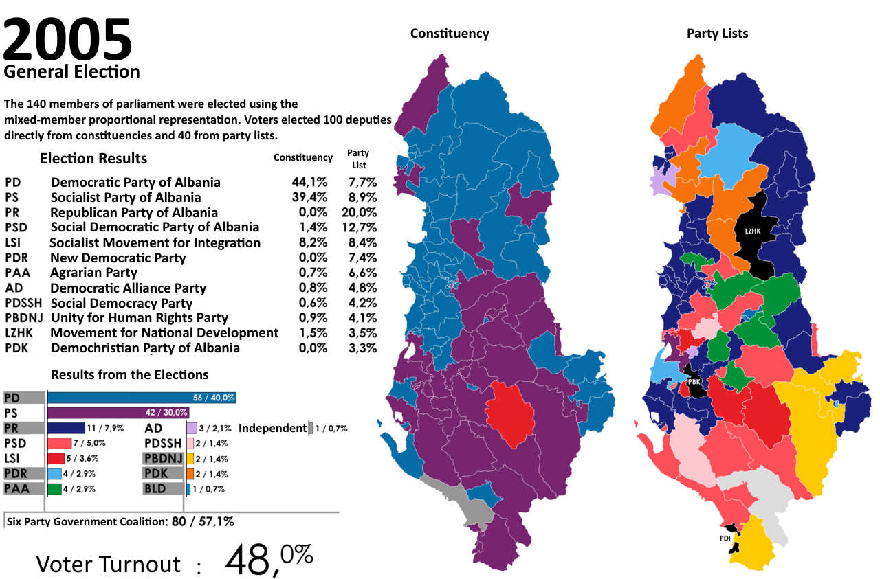 2005 elections Albania ENGLISH2.png