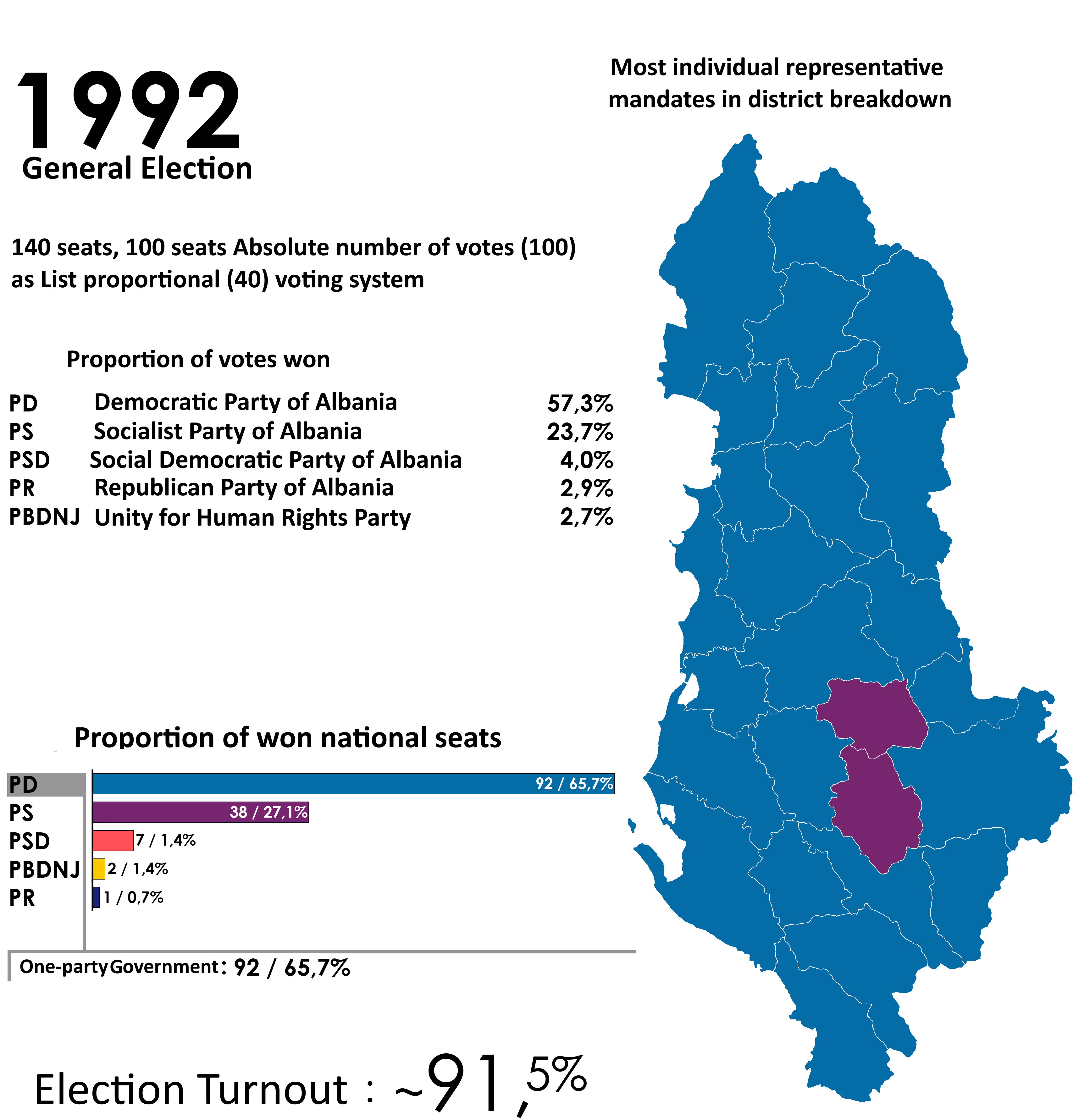 Albania 1992 parliamentary elections.png