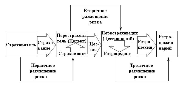 Схема процесса перестрахования