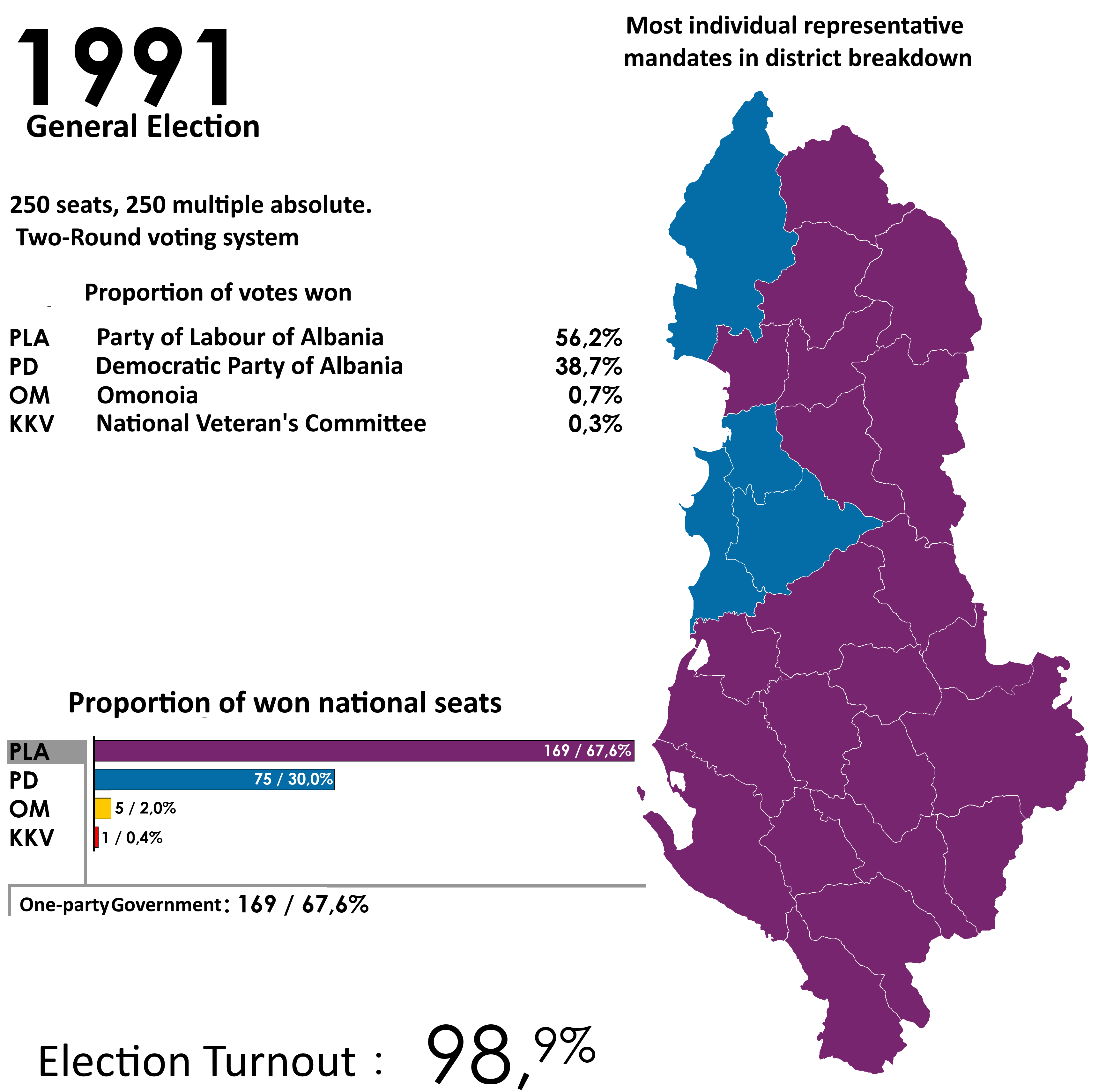 Albania 1991 parliamentary elections.png