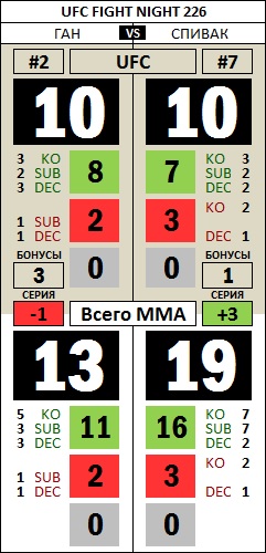 FightStat UFC Fight Night 226 Gane Spivac.jpg
