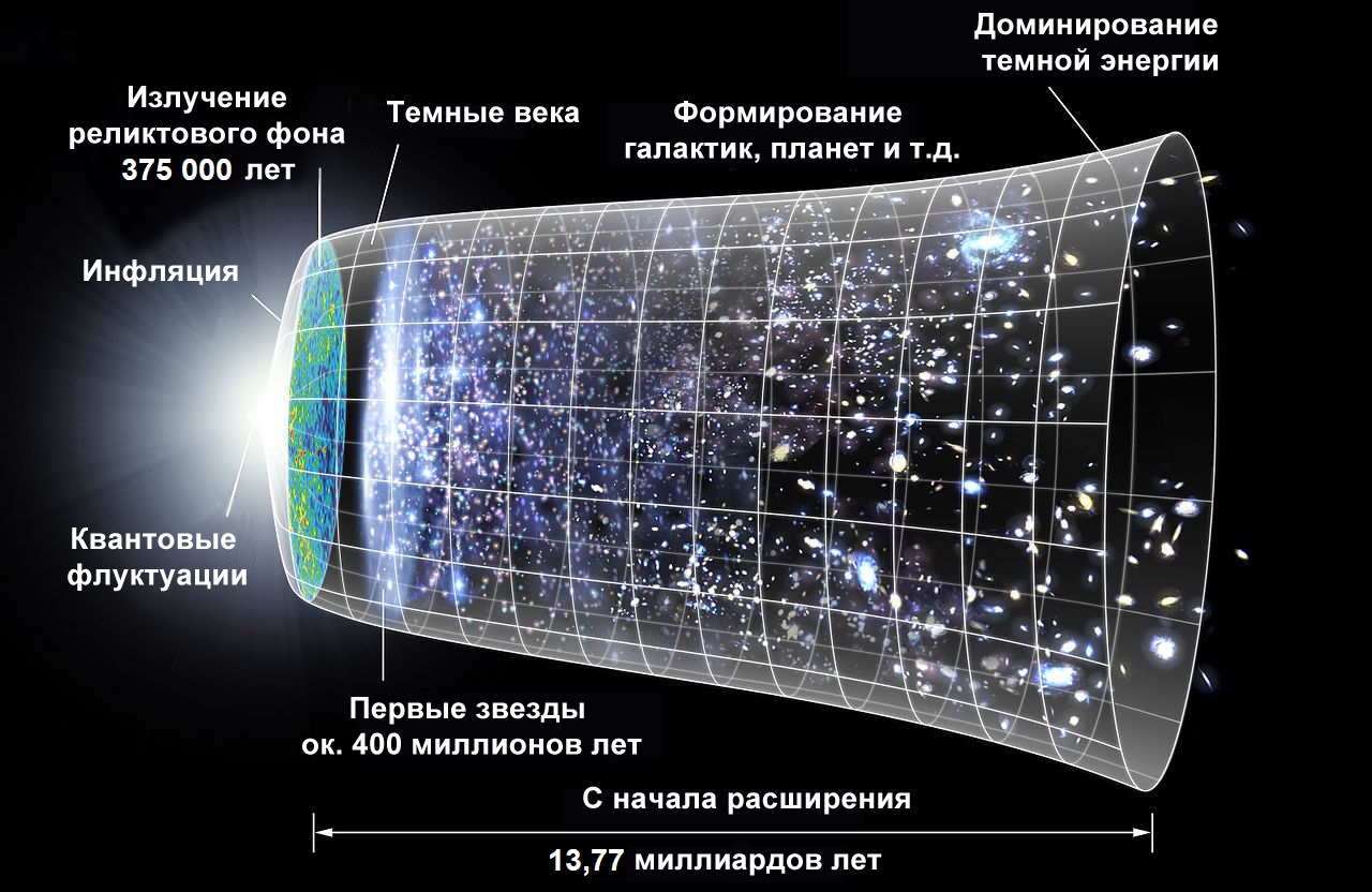 CMB Timeline300 no WMAP ru.jpg