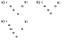 Gutsul dialect unstressed vowels.png