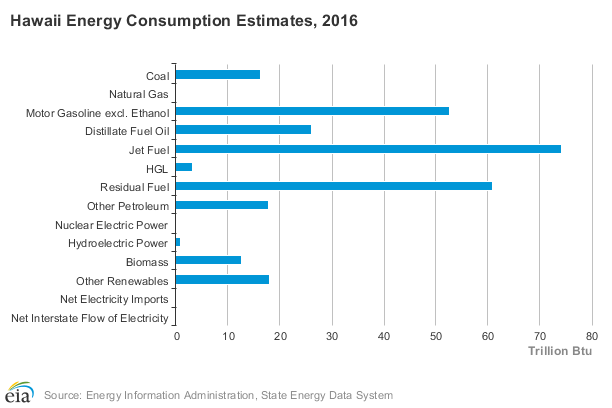 Hawaii energy consumption 2016.png