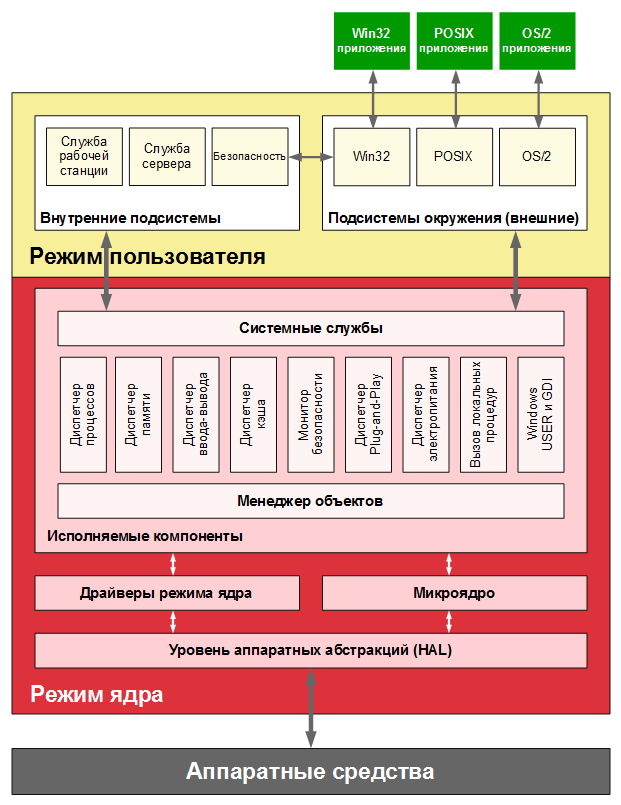 Windows NTシステム管理 BackOfficeによるシステム構築 Архитектура Windows NT — Рувики: Интернет-энциклопедия