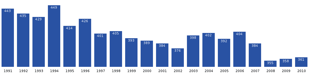 Динамика населения Кууммиута, 1991-2010. Источник: Statistics Greenland[3]