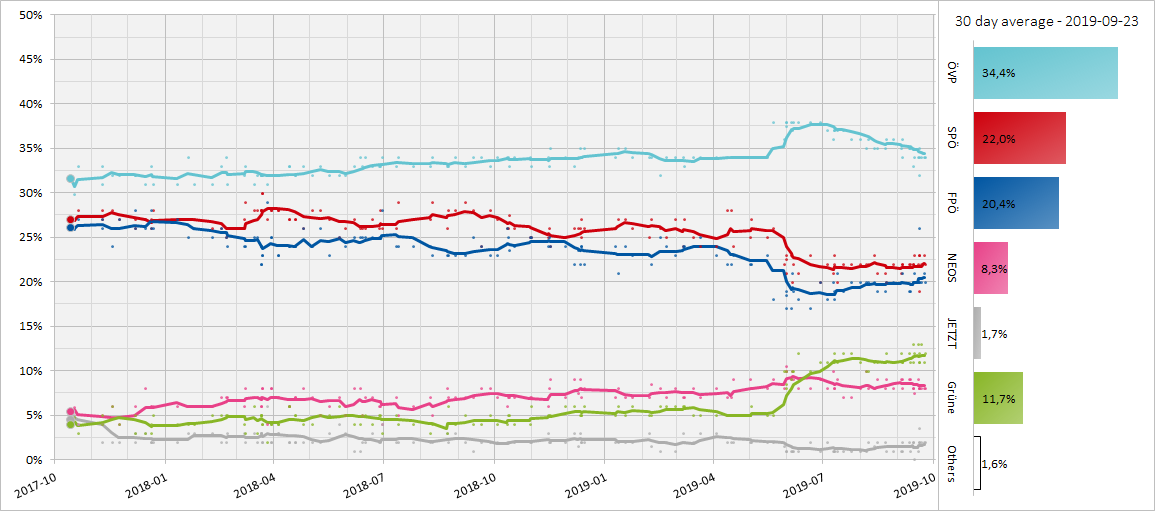 Austrian Opinion Polling, 30 Day Moving Average, 2017-2019.png