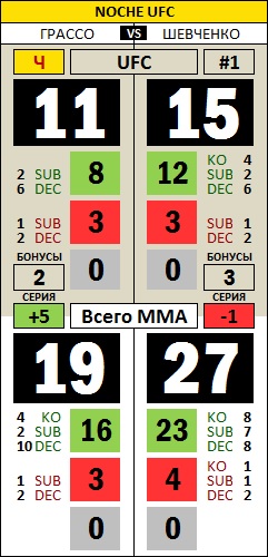 FightStat Noche UFC Grasso Shevchenko.jpg