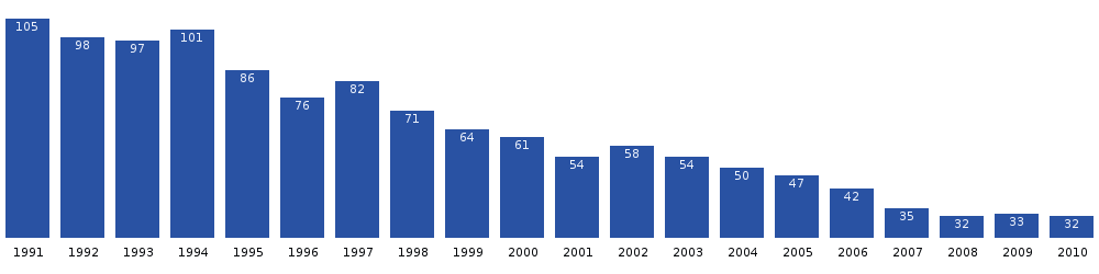 Динамика населения Кассимиута за последние 20 лет. Источник: Statistics Greenland[1]
