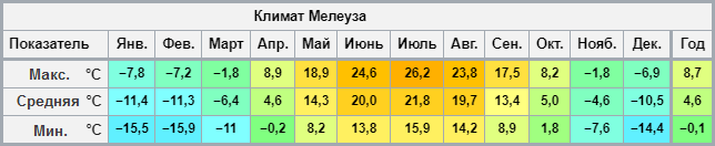 Климат Мелеуза.png