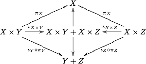 Product-Coproduct Distributivity.png