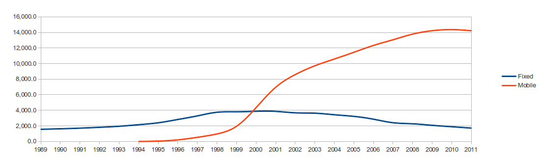 Subscirbers of mobile and fixed phone networks in CZ.png