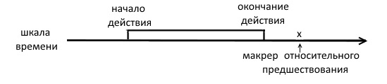 Relative anteriority of a bounded event.jpg