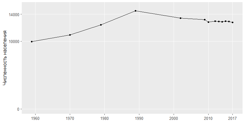 Vychegodskiy population.png