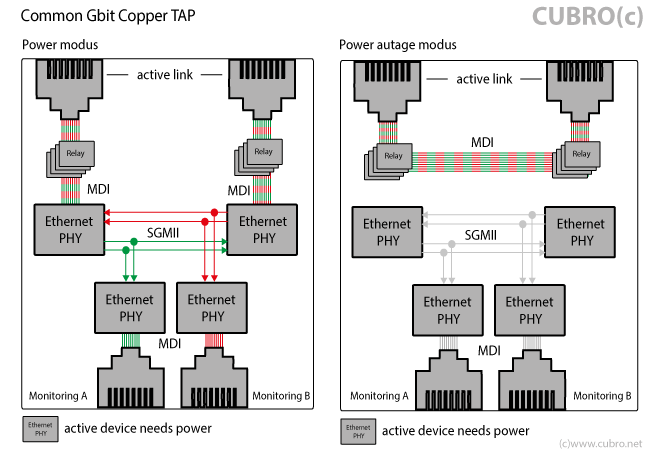 Схема работы медного Gbit TAP