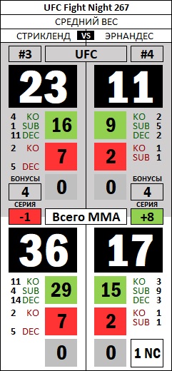 FightStat UFC FN267 Strickland Hernandez.jpg
