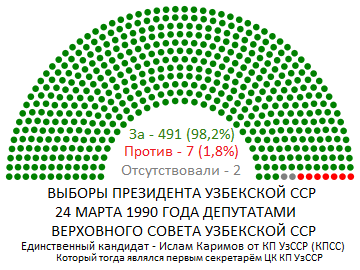 Presidental election 1990 March 24 in Uzbekistan Soviet Socialist Republic by deputies of the Supreme Council of Uzbekistan SSR.png