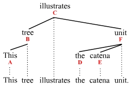 Thistreeillustratesthecatenaunit.jpg