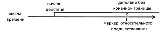 Relative anteriority of an ubounded event.jpg