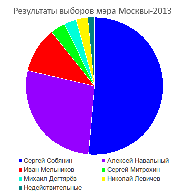 Moscow mayoral elections-2013 results(ru).png