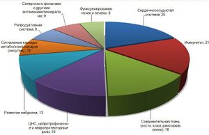 Результаты анализа биологических и физиологических ролей белков.