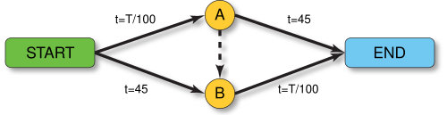 Braess paradox road example.svg