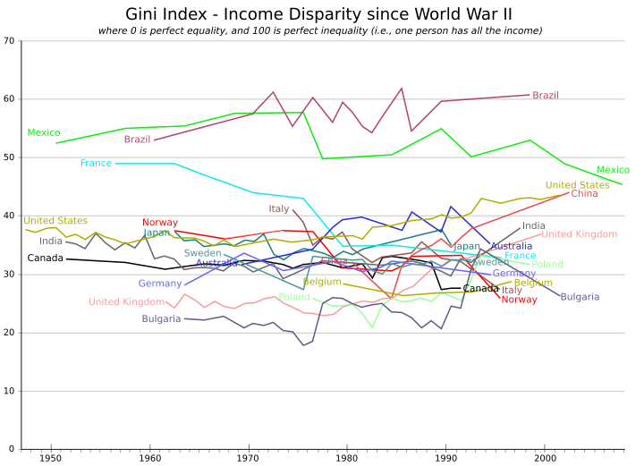 Изменение индексов Джини в некоторых странах