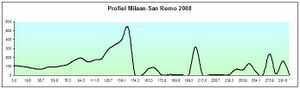 Profiel Milaan-San Remo 2008.jpg