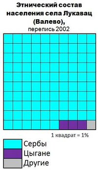 Лукавац (Валево) этносы.jpg