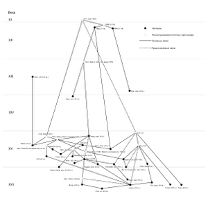 Rus' Chronicles Stemma 01.png