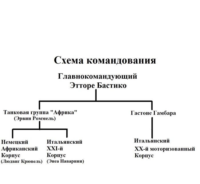 Схема командования военными силами стран "Оси" в Северной Африке в 1941-42 годах.jpg