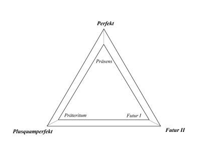 Временные формы немецкого языка
