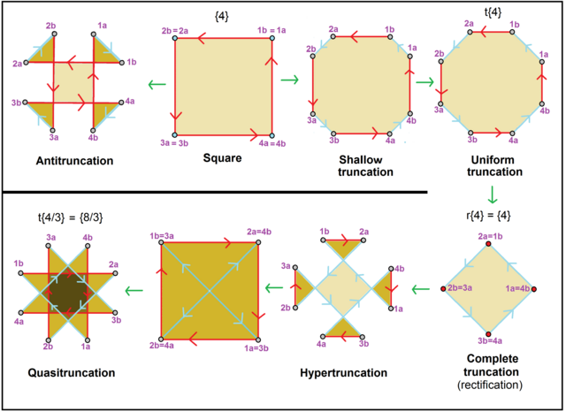 Types of truncation on square4.png