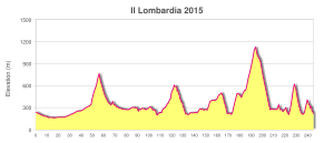 Il Lombardia 2015 profile.svg