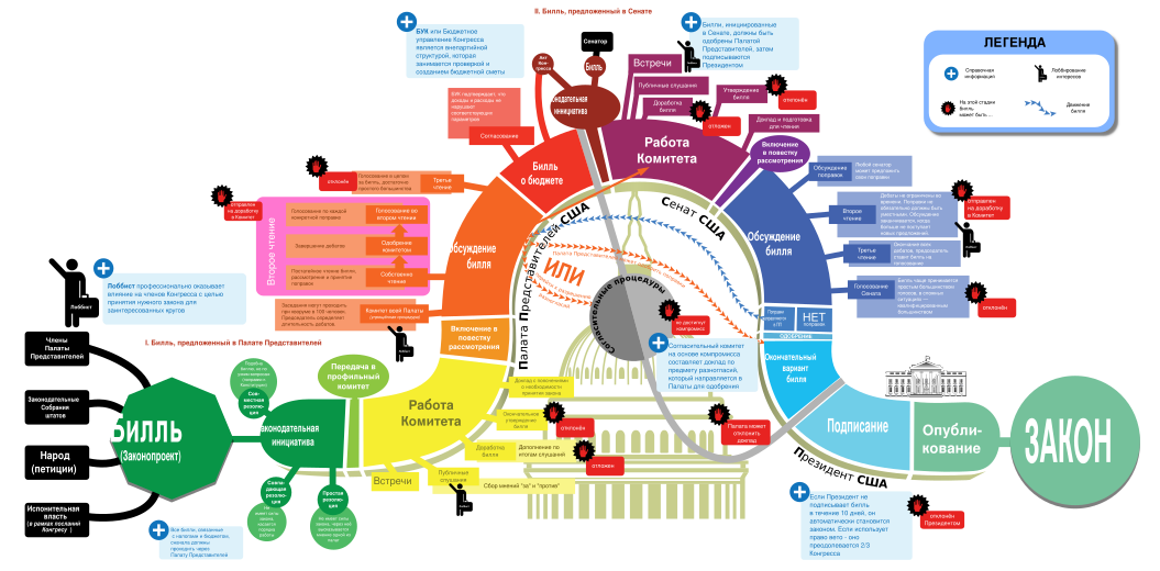 How a Bill Becomes a Law Mike Wirth - ru.svg