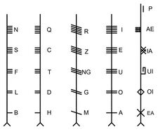 Огамический алфавит