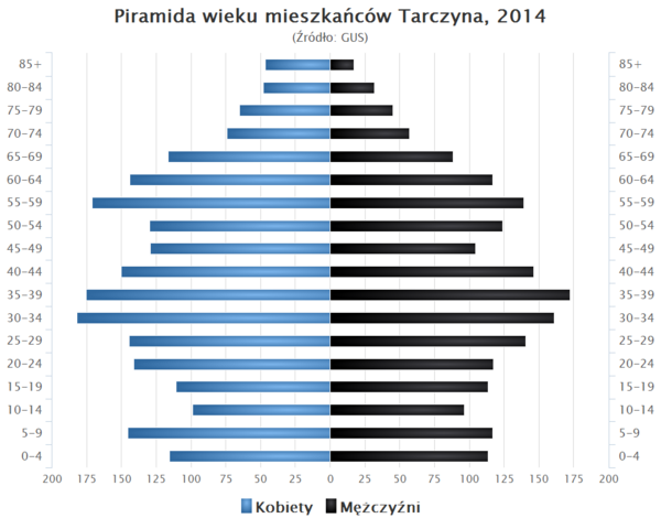 Piramida wieku Tarczyn.png