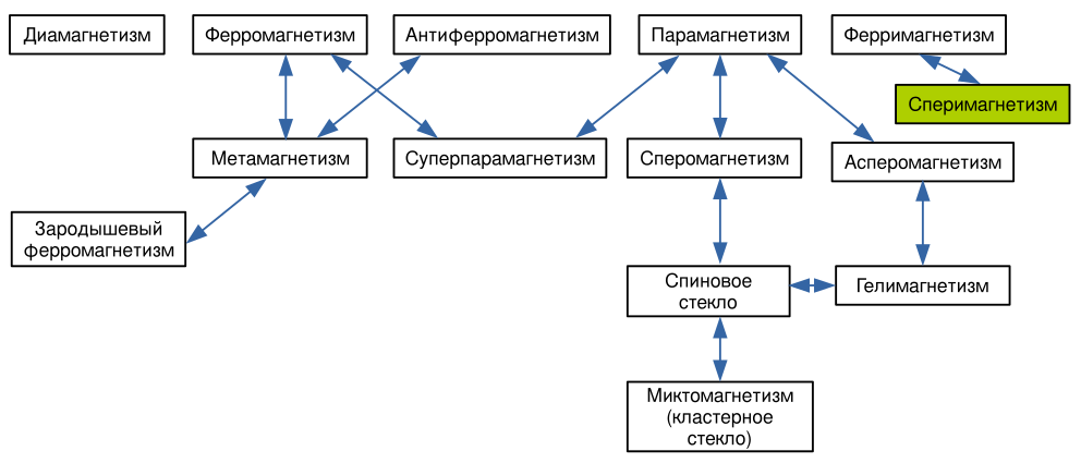 Рис. 2. Взаимосвязь между разновидностями магнетизма (по К.&nbsp;М.&nbsp;Хёрду)
