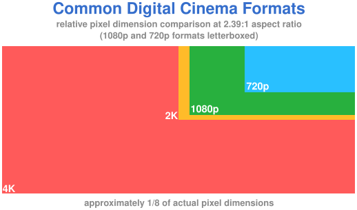 Digital cinema formats.svg