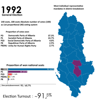 Albania 1992 parliamentary elections.png