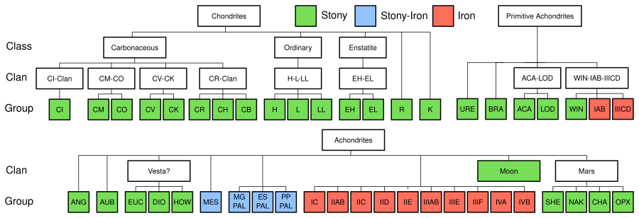 Meteorite Classification after Weissberg McCoy Krot 2006 Stony Iron.svg