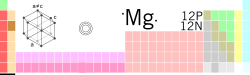 Магнезиум in the periodic table of the elements