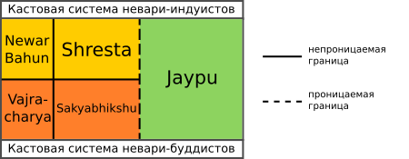 Кастовая система Невари