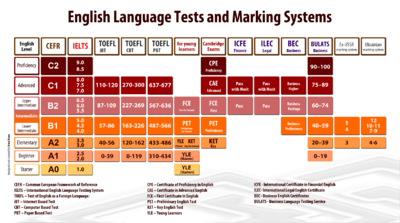 IELTS и другие системы тестирования английского языка