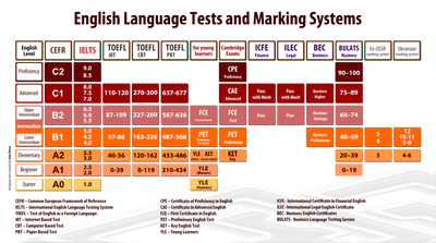 IELTS и другие системы тестирования английского языка