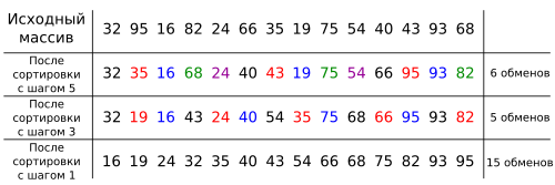Shellsort-ru.svg