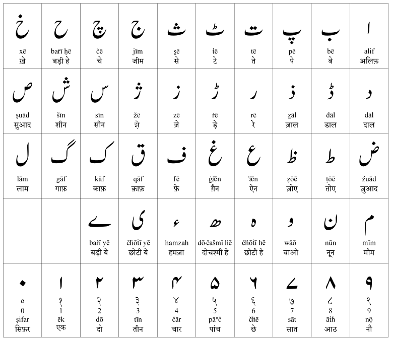 Urdu-alphabet-en-hi-final.svg
