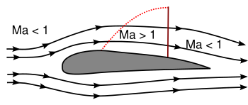 Transsonic flow over airfoil 1.svg