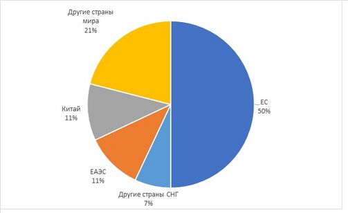 География товаров экспорта