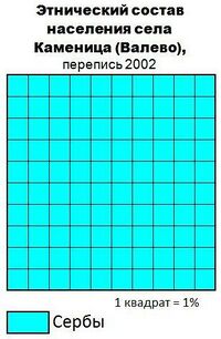 Каменица (Валево) этносы.jpg